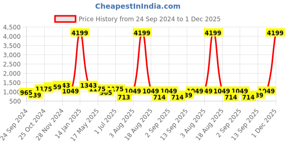 myntra.com LIVING ROOTS Off White & Orange Graphic 160 TC King Bedsheet with 2 Pillow Covers living roots Price History Graph from 24 Sep 2024 to 1 Dec 2025