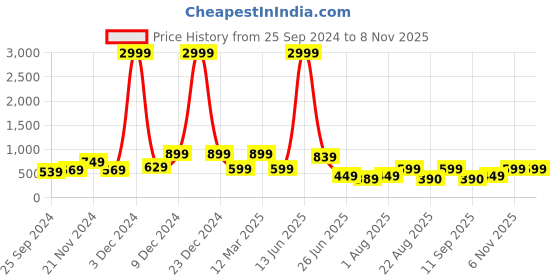 myntra.com LIVING ROOTS Orange Ethnic Motifs Printed 144 TC Cotton Single Bedsheet With Pillow Cover living roots Price History Graph from 25 Sep 2024 to 6 Nov 2025