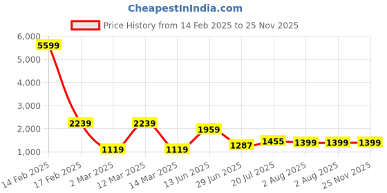 myntra.com LIVING ROOTS Pink And Blue Printed Pure Cotton 300 TC King Bedsheet Set 2.6 m x 2.6 m living roots Price History Graph from 14 Feb 2025 to 25 Nov 2025