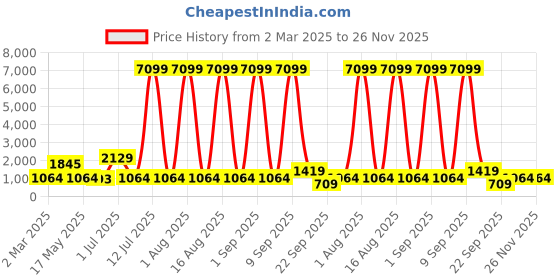 myntra.com LIVING ROOTS Pink & Red Floral 210 TC King Bedsheet with 2 Pillow Covers living roots Price History Graph from 2 Mar 2025 to 26 Nov 2025