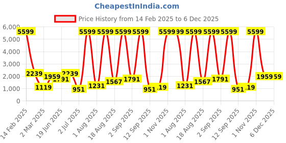 myntra.com LIVING ROOTS Pink Printed Pure Cotton 300 TC King Bedsheet Set 2.6 m x 2.6 m living roots Price History Graph from 14 Feb 2025 to 6 Dec 2025