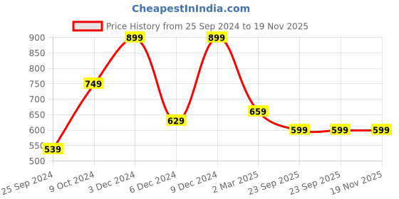 myntra.com LIVING ROOTS Purple & Red Ethnic Motifs Cotton 144 TC Single Bedsheet with 1 Pillow Covers living roots Price History Graph from 25 Sep 2024 to 18 Nov 2025