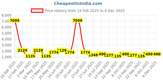 myntra.com LIVING ROOTS Purple Floral 210 TC King Bedsheet with 2 Pillow Covers living roots Price History Graph from 14 Feb 2025 to 6 Dec 2025