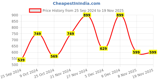 myntra.com LIVING ROOTS Red & Blue Ethnic Motifs Cotton 144 TC Single Bedsheet with 1 Pillow Covers living roots Price History Graph from 25 Sep 2024 to 19 Nov 2025