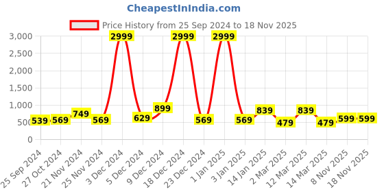 myntra.com LIVING ROOTS Red & Green Ethnic Motifs Cotton 144 TC Single Bedsheet with 1 Pillow Cover living roots Price History Graph from 25 Sep 2024 to 18 Nov 2025