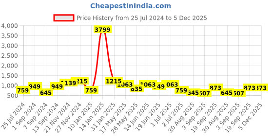 myntra.com LIVING ROOTS Red & White Ethnic Motifs Cotton 300 TC King Bedsheet with 2 Pillow Covers living roots Price History Graph from 25 Jul 2024 to 5 Dec 2025