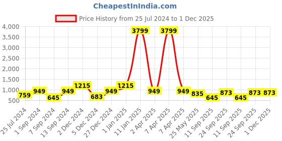 myntra.com LIVING ROOTS Red & White Floral Cotton 300 TC King Bedsheet with 2 Pillow Covers living roots Price History Graph from 25 Jul 2024 to 1 Dec 2025