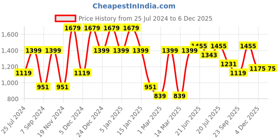 myntra.com LIVING ROOTS Red & White Geometric Pure Cotton 300 TC King Bedsheet with 2 Pillow Covers living roots Price History Graph from 25 Jul 2024 to 4 Dec 2025