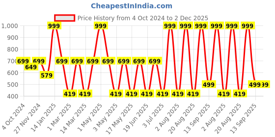 myntra.com LIVING ROOTS Set Of 6 Blue & White Printed Cotton Table Napkins living roots Price History Graph from 4 Oct 2024 to 1 Dec 2025