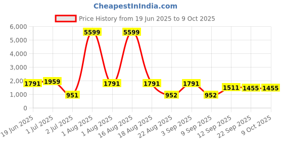 myntra.com LIVING ROOTS Super King Size Jaipur Block Print Cotton Bedsheet With 2 Pillow Covers living roots Price History Graph from 19 Jun 2025 to 8 Oct 2025