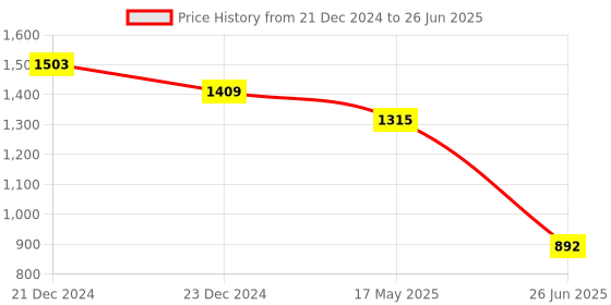myntra.com LIVING ROOTS Super King Size Jaipur Block Print Cotton Double Bedsheet & 2 Pillow Covers living roots Price History Graph from 21 Dec 2024 to 26 Jun 2025