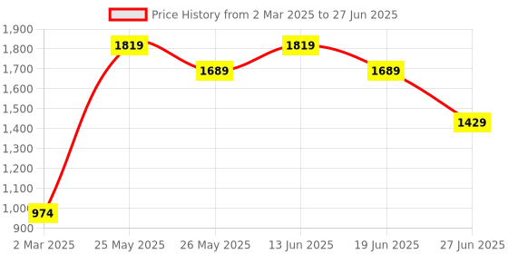 myntra.com LIVING ROOTS Super King Size Jaipur Block Print Cotton Double Bedsheet & 2 Pillow Covers living roots Price History Graph from 2 Mar 2025 to 27 Jun 2025
