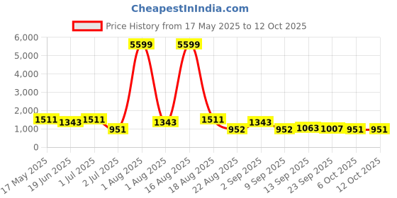 myntra.com LIVING ROOTS Super King Size Jaipur Block Print Cotton Double Bedsheet & 2 Pillow Covers living roots Price History Graph from 17 May 2025 to 12 Oct 2025