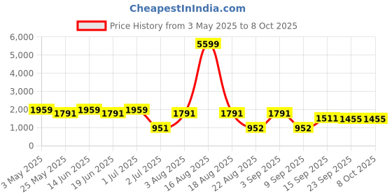 myntra.com LIVING ROOTS Super King Size Jaipur Block Printed Cotton Bedsheet With 2 Pillow Covers living roots Price History Graph from 3 May 2025 to 7 Oct 2025