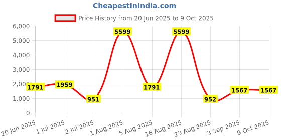 myntra.com LIVING ROOTS Super King Size Jaipur Block Printed Cotton Bedsheet With 2 Pillow Covers living roots Price History Graph from 20 Jun 2025 to 8 Oct 2025