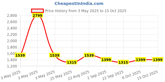 myntra.com LIVING ROOTS Unisex Block Printed Breathable Pure Cotton Bath Robe living roots Price History Graph from 3 May 2025 to 15 Oct 2025