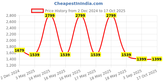 myntra.com LIVING ROOTS Unisex Block Printed Quick Dry Pure Cotton Bath Robe living roots Price History Graph from 2 Dec 2024 to 15 Oct 2025