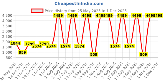 myntra.com LIVING ROOTS White 2 Pieces Ethnic Motifs Block Printed Elegant Cotton Door Curtains living roots Price History Graph from 25 May 2025 to 30 Nov 2025