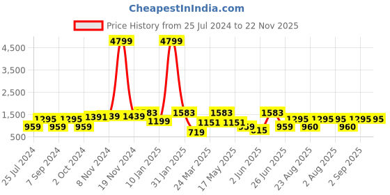 myntra.com LIVING ROOTS White & Black Graphic 180 TC Cotton King Bedsheet with 2 Pillow Covers living roots Price History Graph from 25 Jul 2024 to 22 Nov 2025