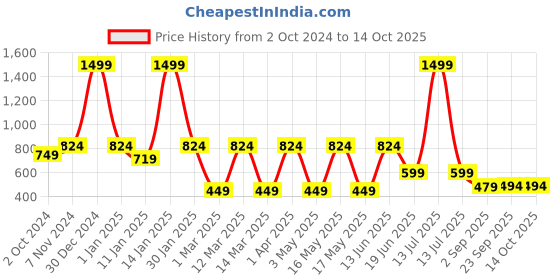 myntra.com LIVING ROOTS White & Black Printed Table Runner living roots Price History Graph from 2 Oct 2024 to 14 Oct 2025
