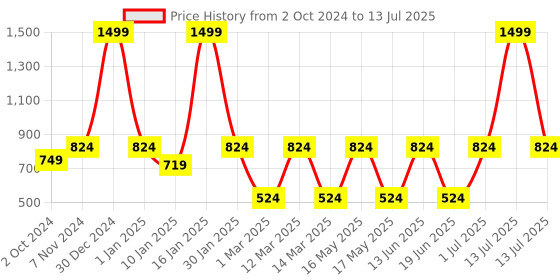 myntra.com LIVING ROOTS White & Blue Printed Table Runner living roots Price History Graph from 2 Oct 2024 to 13 Jul 2025