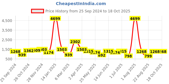 myntra.com LIVING ROOTS White & Brown Printed 210 TC  King Bedsheet With 2 Pillow Covers living roots Price History Graph from 25 Sep 2024 to 18 Oct 2025