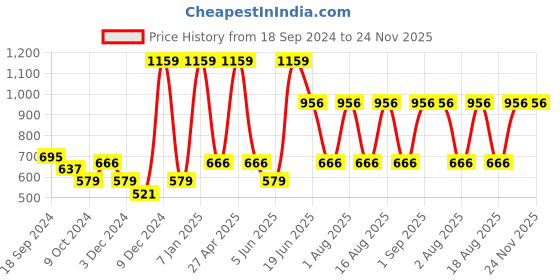 myntra.com LIVING ROOTS White & Green Ethnic Motifs Block Printed Cotton Door Curtain living roots Price History Graph from 18 Sep 2024 to 24 Nov 2025