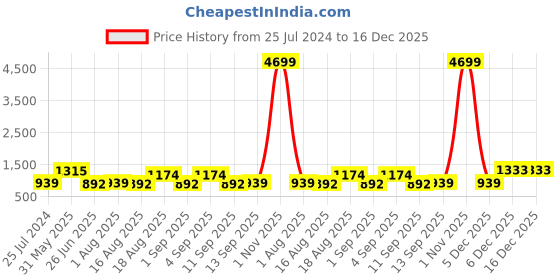 myntra.com LIVING ROOTS White & Green Geometric Printed Cotton 210 TC King Bedsheet Set living roots Price History Graph from 25 Jul 2024 to 16 Dec 2025