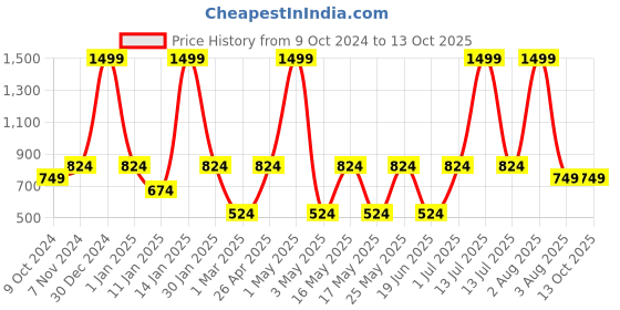 myntra.com LIVING ROOTS White & Green Printed Table Runner living roots Price History Graph from 9 Oct 2024 to 12 Oct 2025
