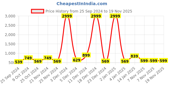 myntra.com LIVING ROOTS White & Grey Ethnic Motifs Cotton 144 TC Single Bedsheet with 1 Pillow Cover living roots Price History Graph from 25 Sep 2024 to 18 Nov 2025