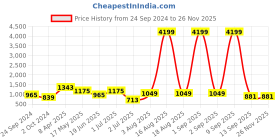 myntra.com LIVING ROOTS White & Grey Graphic 160 TC King Bedsheet with 2 Pillow Covers living roots Price History Graph from 24 Sep 2024 to 25 Nov 2025