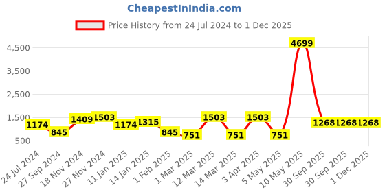myntra.com LIVING ROOTS White & Olive Green Printed 210 TC  King Bedsheet With 2 Pillow Covers living roots Price History Graph from 24 Jul 2024 to 1 Dec 2025