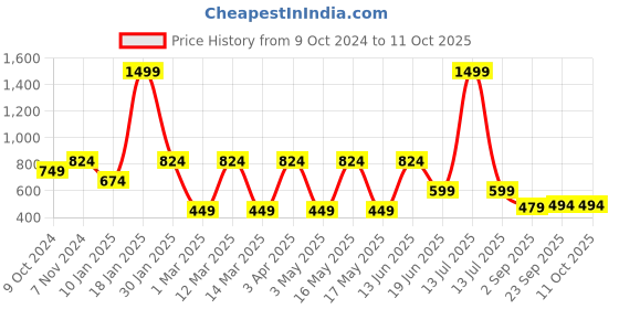 myntra.com LIVING ROOTS White & Pink Printed Table Runner living roots Price History Graph from 9 Oct 2024 to 11 Oct 2025