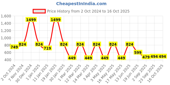 myntra.com LIVING ROOTS White & Pink Printed Table Runner living roots Price History Graph from 2 Oct 2024 to 16 Oct 2025