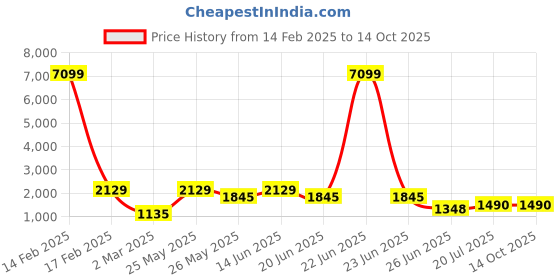 myntra.com LIVING ROOTS White & Red Ethnic Motifs 210 TC King Bedsheet with 2 Pillow Covers living roots Price History Graph from 14 Feb 2025 to 14 Oct 2025