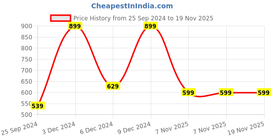 myntra.com LIVING ROOTS Yellow & Blue Ethnic Motifs Cotton 144 TC Single Bedsheet with 1 Pillow Cover living roots Price History Graph from 25 Sep 2024 to 19 Nov 2025