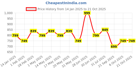 myntra.com living scapes by pantaloons Living scapes by Pantaloo Gold Toned Textured Lotus Decorative Bowl living scapes by pantaloons Price History Graph from 14 Jan 2025 to 21 Oct 2025