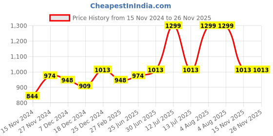 myntra.com Living scapes by Pantaloons Artificial Plant living scapes by pantaloons Price History Graph from 15 Nov 2024 to 26 Nov 2025