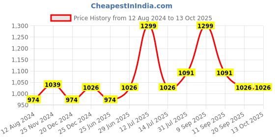 myntra.com Living scapes by Pantaloons Artificial Plant With Pot living scapes by pantaloons Price History Graph from 12 Aug 2024 to 12 Oct 2025