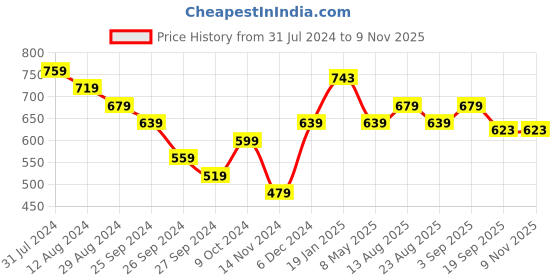myntra.com Living scapes by Pantaloons Beige & Pink Floral Square Cushion Cover living scapes by pantaloons Price History Graph from 31 Jul 2024 to 7 Nov 2025