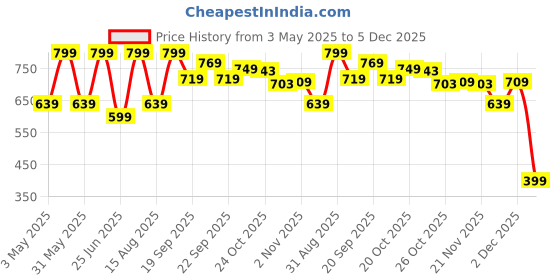 myntra.com Living scapes by Pantaloons Beige & Yellow Embroidered Square Cushion Covers living scapes by pantaloons Price History Graph from 3 May 2025 to 5 Dec 2025