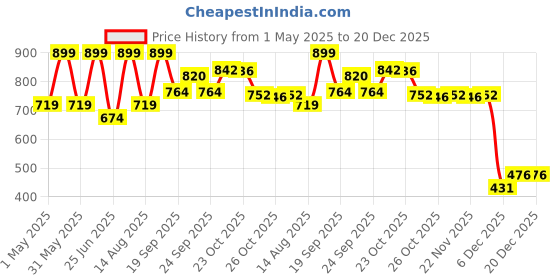 myntra.com Living scapes by Pantaloons Beige Embroidered Square Cushion Covers living scapes by pantaloons Price History Graph from 1 May 2025 to 20 Dec 2025