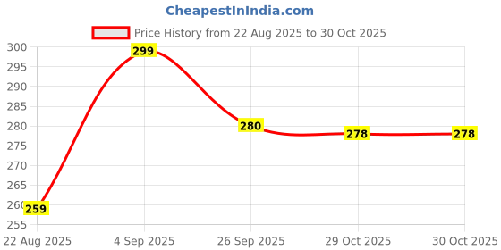 myntra.com Living scapes by Pantaloons Black & White 2 Pieces Geometric Printed Ceramic Glossy Cups living scapes by pantaloons Price History Graph from 22 Aug 2025 to 29 Oct 2025