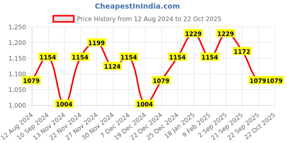 myntra.com Living scapes by Pantaloons Black & White Copper Printed Water Bottle 750ml living scapes by pantaloons Price History Graph from 12 Aug 2024 to 21 Oct 2025