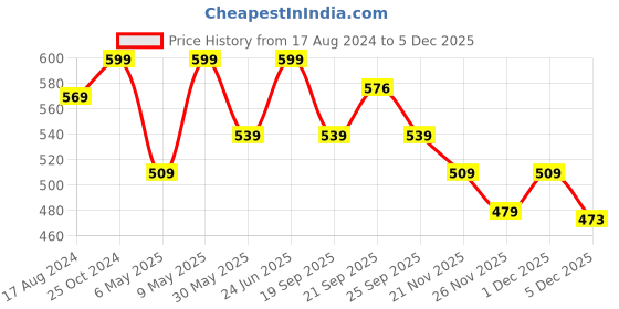 myntra.com Living scapes by Pantaloons Blue & White 4-Pieces Printed Stoneware Glossy Kulladhs 180 ml living scapes by pantaloons Price History Graph from 17 Aug 2024 to 1 Dec 2025