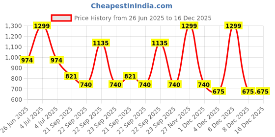 myntra.com Living scapes by Pantaloons Blue & White Floral 210 TC Queen Bedsheet with 2 Pillow Covers living scapes by pantaloons Price History Graph from 26 Jun 2025 to 16 Dec 2025