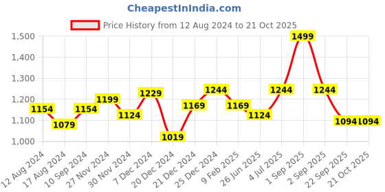myntra.com Living scapes by Pantaloons Blue & White Stainless Steel Printed Water Bottle 750ml living scapes by pantaloons Price History Graph from 12 Aug 2024 to 21 Oct 2025