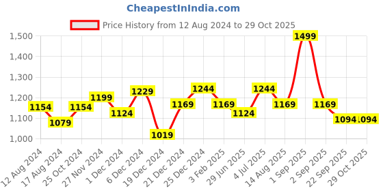 myntra.com Living scapes by Pantaloons Brown & Silver-Toned Stainless Steel Water Bottle 750ml living scapes by pantaloons Price History Graph from 12 Aug 2024 to 28 Oct 2025