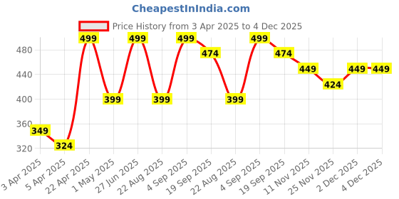 myntra.com Living scapes by Pantaloons Brown Square Cushion Covers living scapes by pantaloons Price History Graph from 3 Apr 2025 to 3 Dec 2025