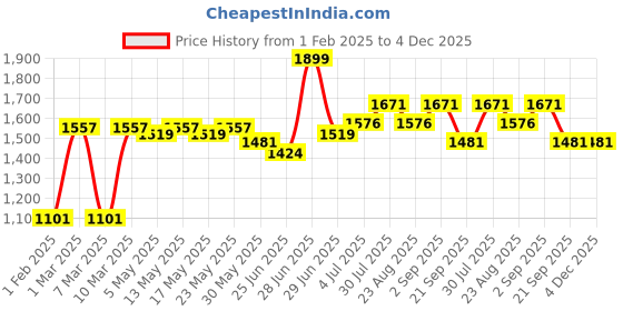 myntra.com Living scapes by Pantaloons Brown Wood Cylindrical Shaped Table Lamp living scapes by pantaloons Price History Graph from 1 Feb 2025 to 4 Dec 2025
